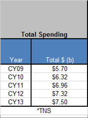 Total Tourism Spending